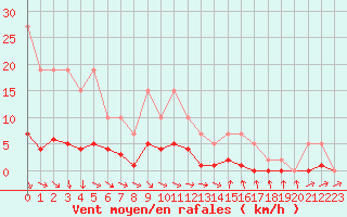 Courbe de la force du vent pour Remich (Lu)