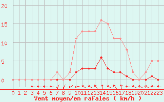 Courbe de la force du vent pour Bulson (08)