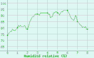 Courbe de l'humidit relative pour Rodez-Aveyron (12)