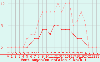 Courbe de la force du vent pour Lobbes (Be)