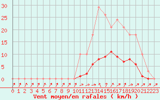 Courbe de la force du vent pour Isle-sur-la-Sorgue (84)