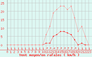 Courbe de la force du vent pour La Javie (04)