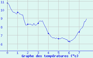 Courbe de tempratures pour Rouen (76)