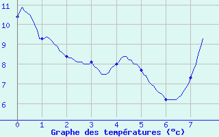 Courbe de tempratures pour Saint Sylvain (14)