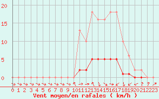 Courbe de la force du vent pour Donnemarie-Dontilly (77)