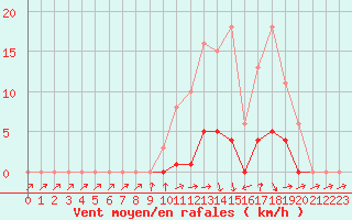 Courbe de la force du vent pour Bellefontaine (88)