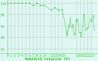 Courbe de l'humidit relative pour Millau - Soulobres (12)