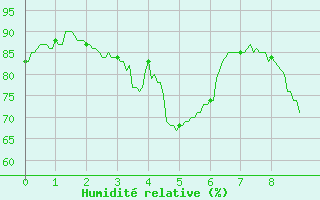 Courbe de l'humidit relative pour Nancy - Essey (54)