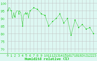 Courbe de l'humidit relative pour Sartne (2A)