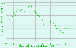 Courbe de l'humidit relative pour Mourmelon-le-Grand (51)