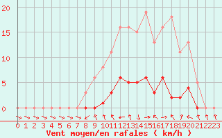 Courbe de la force du vent pour Sandillon (45)