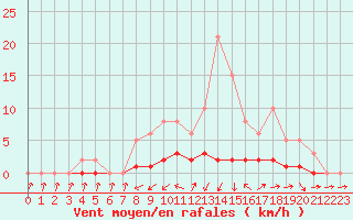 Courbe de la force du vent pour Lhospitalet (46)