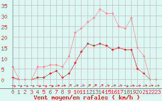 Courbe de la force du vent pour Muirancourt (60)