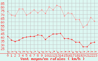 Courbe de la force du vent pour Gruissan (11)