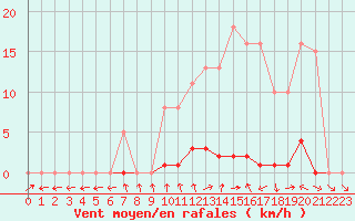 Courbe de la force du vent pour Mouilleron-le-Captif (85)