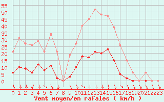 Courbe de la force du vent pour Vias (34)