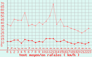 Courbe de la force du vent pour Guret (23)