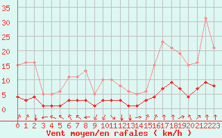 Courbe de la force du vent pour Saint-Sorlin-en-Valloire (26)