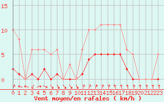 Courbe de la force du vent pour Sainte-Ouenne (79)