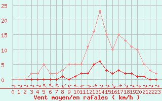 Courbe de la force du vent pour Lhospitalet (46)