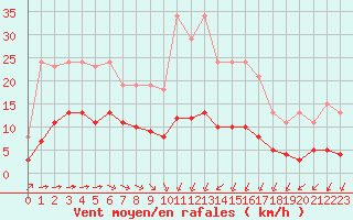 Courbe de la force du vent pour Chailles (41)