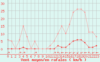 Courbe de la force du vent pour La Poblachuela (Esp)