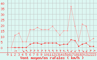 Courbe de la force du vent pour Haegen (67)
