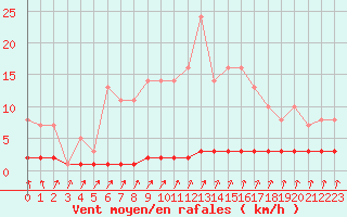 Courbe de la force du vent pour Priay (01)