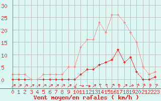 Courbe de la force du vent pour Cabris (13)