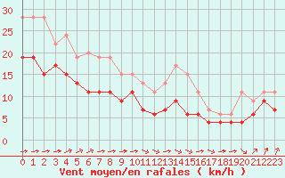Courbe de la force du vent pour Cambrai / Epinoy (62)