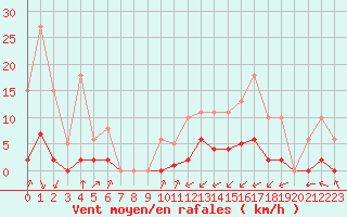 Courbe de la force du vent pour Laqueuille (63)