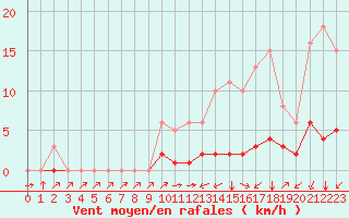 Courbe de la force du vent pour Montret (71)