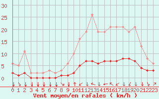 Courbe de la force du vent pour Saint-Philbert-sur-Risle (27)