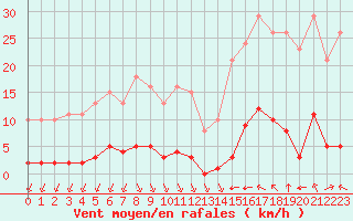 Courbe de la force du vent pour Bziers-Centre (34)