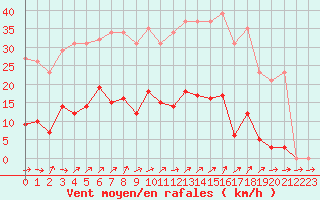 Courbe de la force du vent pour Liefrange (Lu)