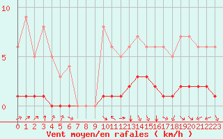 Courbe de la force du vent pour Rmering-ls-Puttelange (57)