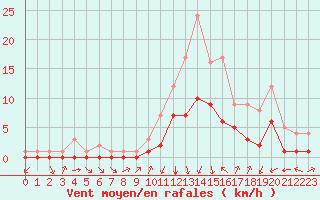 Courbe de la force du vent pour Douzy (08)