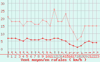 Courbe de la force du vent pour Paris Saint-Germain-des-Prs (75)