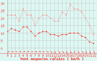 Courbe de la force du vent pour Bellengreville (14)