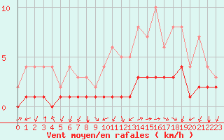 Courbe de la force du vent pour Biache-Saint-Vaast (62)