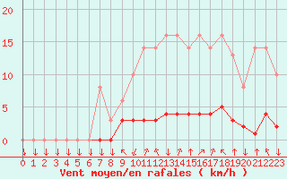Courbe de la force du vent pour Saint-Philbert-sur-Risle (27)