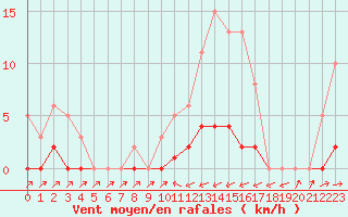 Courbe de la force du vent pour Sain-Bel (69)
