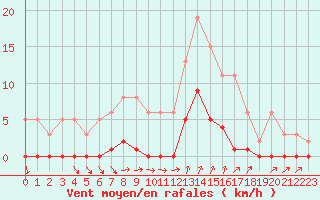 Courbe de la force du vent pour Avila - La Colilla (Esp)