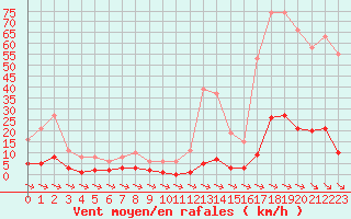 Courbe de la force du vent pour Xert / Chert (Esp)