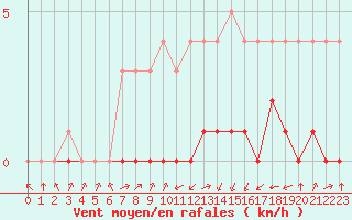 Courbe de la force du vent pour Biache-Saint-Vaast (62)