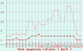 Courbe de la force du vent pour Charleville-Mzires / Mohon (08)