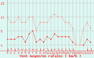 Courbe de la force du vent pour Corny-sur-Moselle (57)