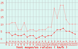 Courbe de la force du vent pour Millau (12)