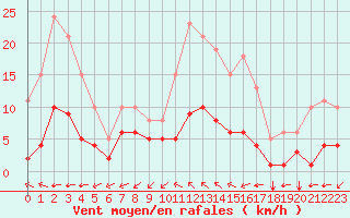 Courbe de la force du vent pour Saint-Martial-de-Vitaterne (17)