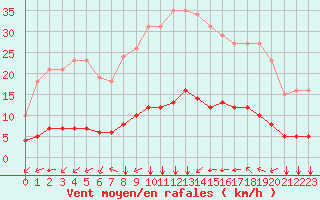 Courbe de la force du vent pour Baye (51)